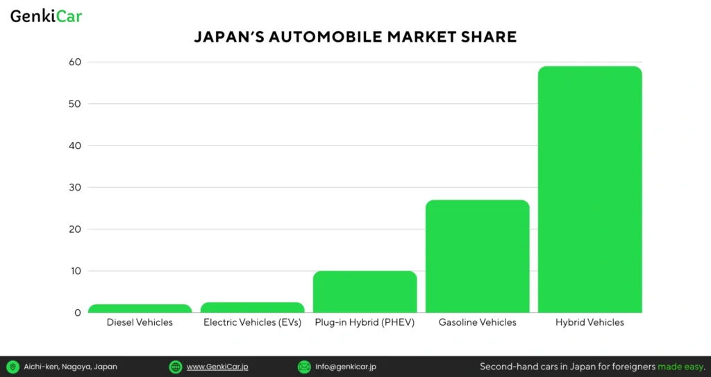 Hybrid Vs Electric Cars in Japan, Market Share