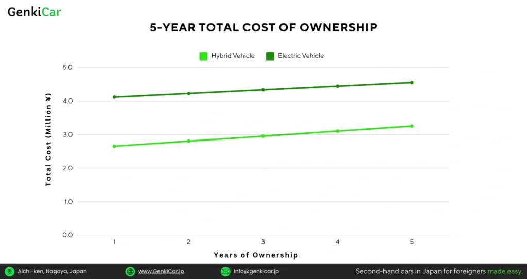 Cost of Ownership graph for Hybrid Vs Electric Cars in Japan