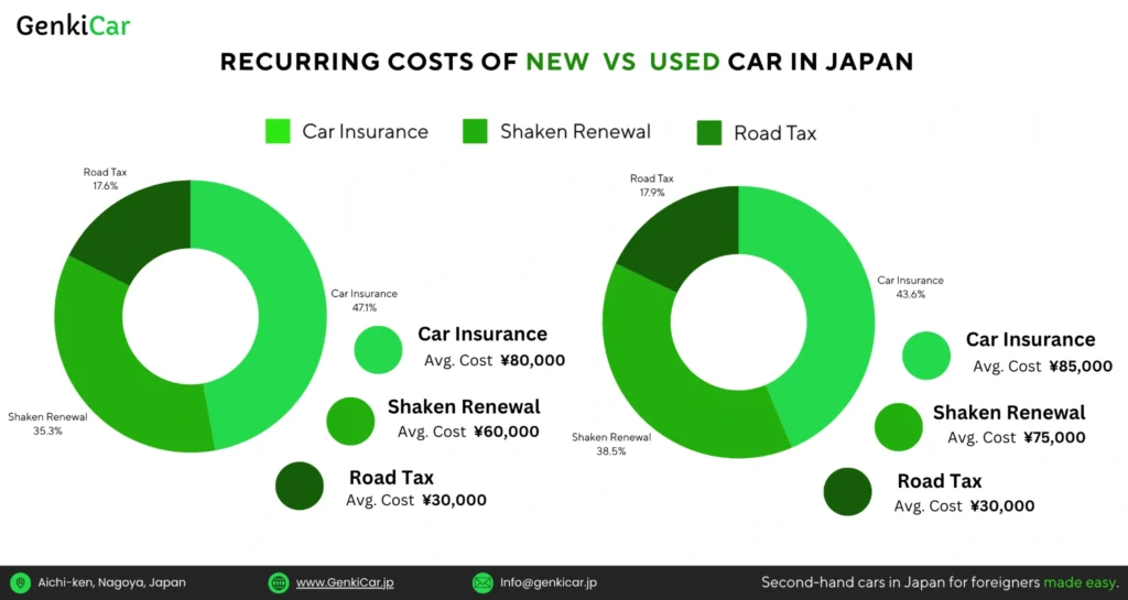 Recurring costs of new vs used cars in japan graph. 