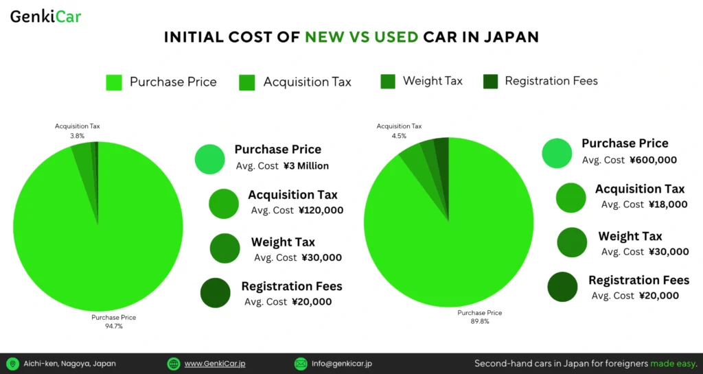 INITIAL COST OF NEW VS USED CAR IN JAPAN GRAPH.