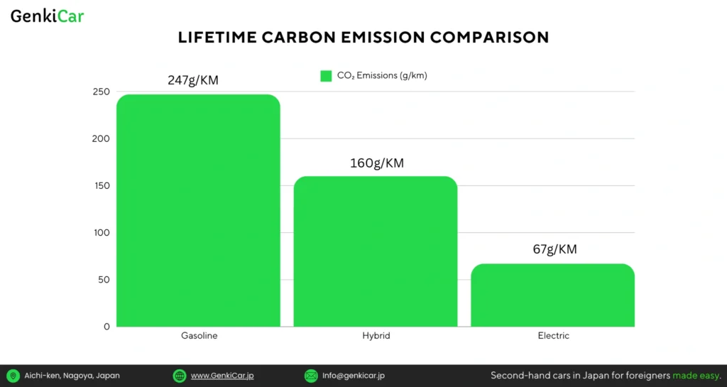 Lifetime Carbon Emission for 3-types of cars in Japan.