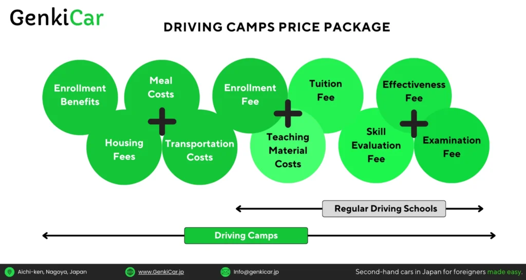 Driving camps in Japan Packages.